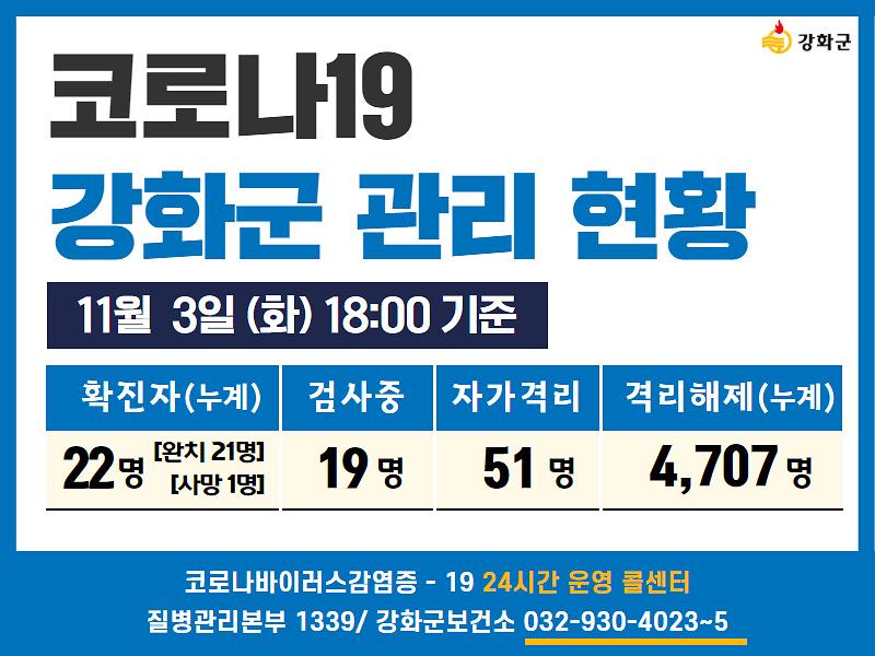 11/3일(화) 18:00 기준 강화군 코로나19 관리현황을 알려드립니다. 사진